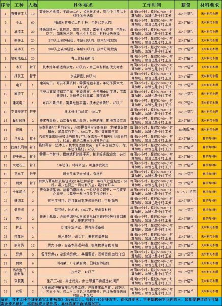 新西兰3年工作签招50岁以下，男女不限，包吃住，年薪25-3