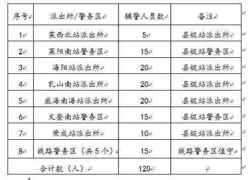 荣莱高铁乳山南站招聘辅警