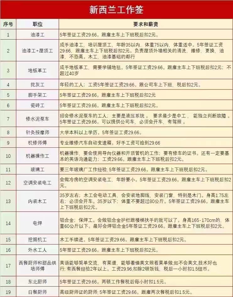 新西兰??正规工作签证，年薪25-35万元人民币，几十个工种申请中！ 无论你人在中国、新加坡、日