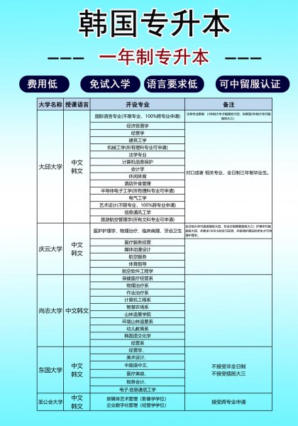 韩国一年制专升本 限时优惠 超低服务费